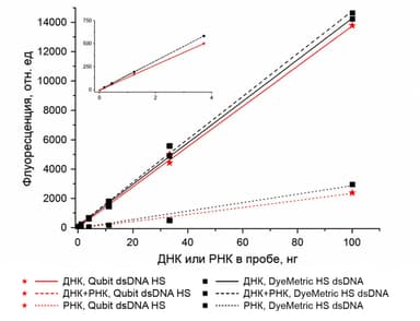 График зависимости флуоресценции от количества ДНК: DyeMetric HS dsDNA и референсный набор