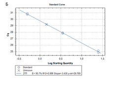 А - кривые накопления ПЦР-продукта в канале FAM (измерительная реакция).