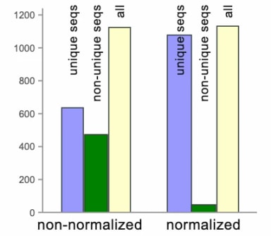 Normalization significantly increases gene discovery rate of cDNA library