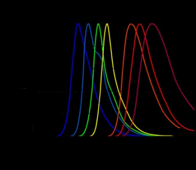 TagFPs emission spectra.