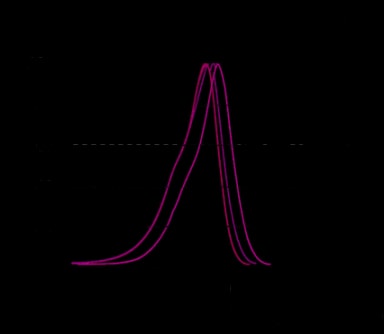 TagFPs excitation spectra.
