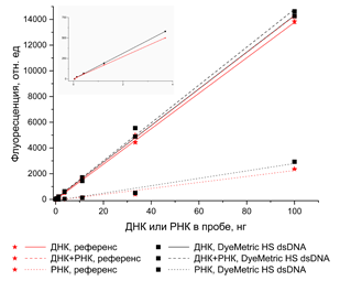 Кривые накопления продукта ПЦР