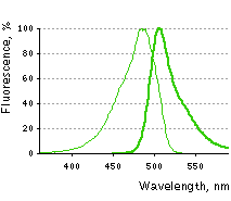 SLIM emission spectra.