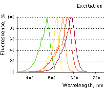 TurboFPs excitation spectra.